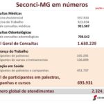 Seconci-MG em números: dados que traduzem compromisso e alcance